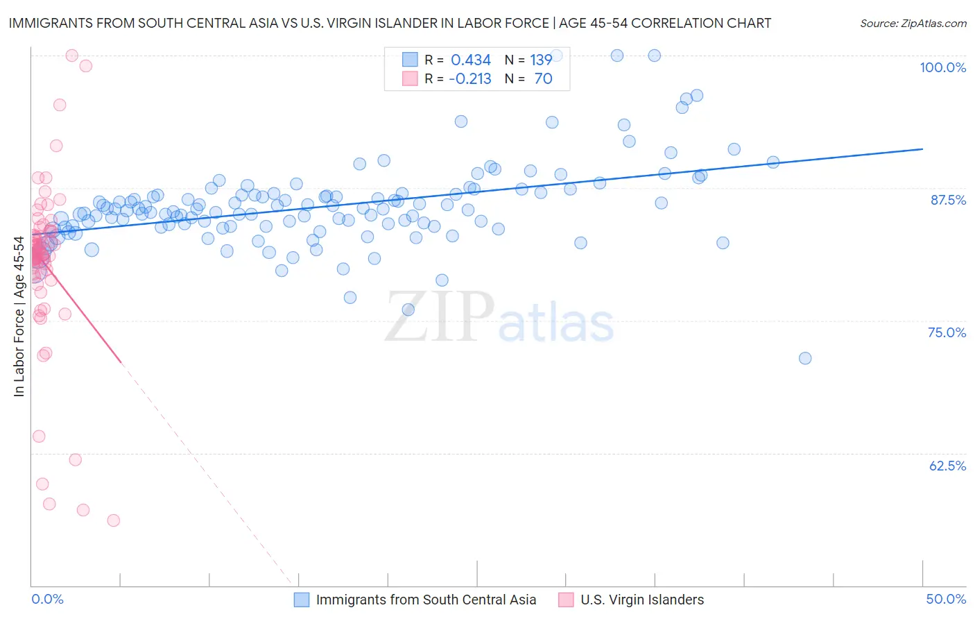 Immigrants from South Central Asia vs U.S. Virgin Islander In Labor Force | Age 45-54