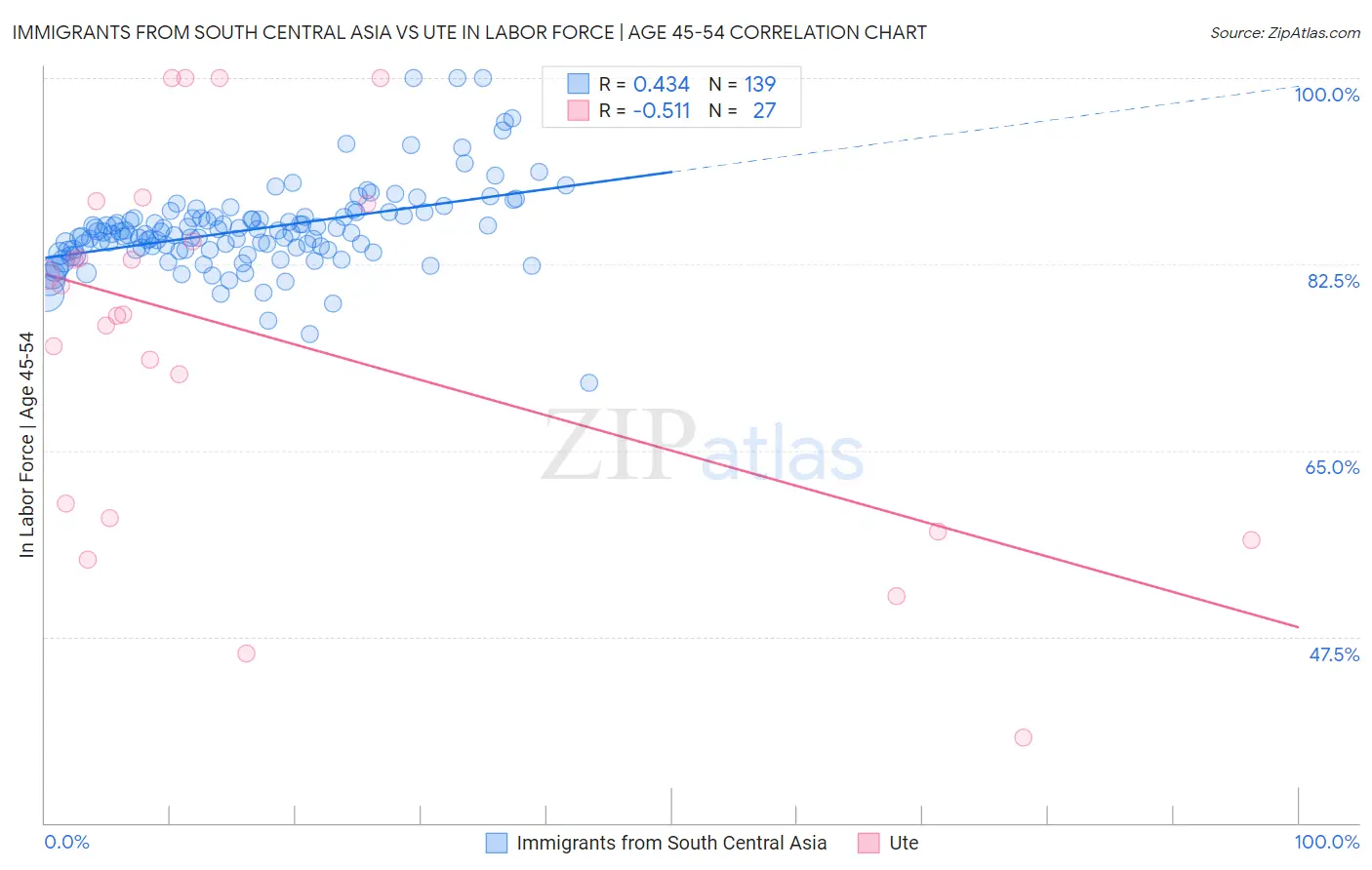 Immigrants from South Central Asia vs Ute In Labor Force | Age 45-54