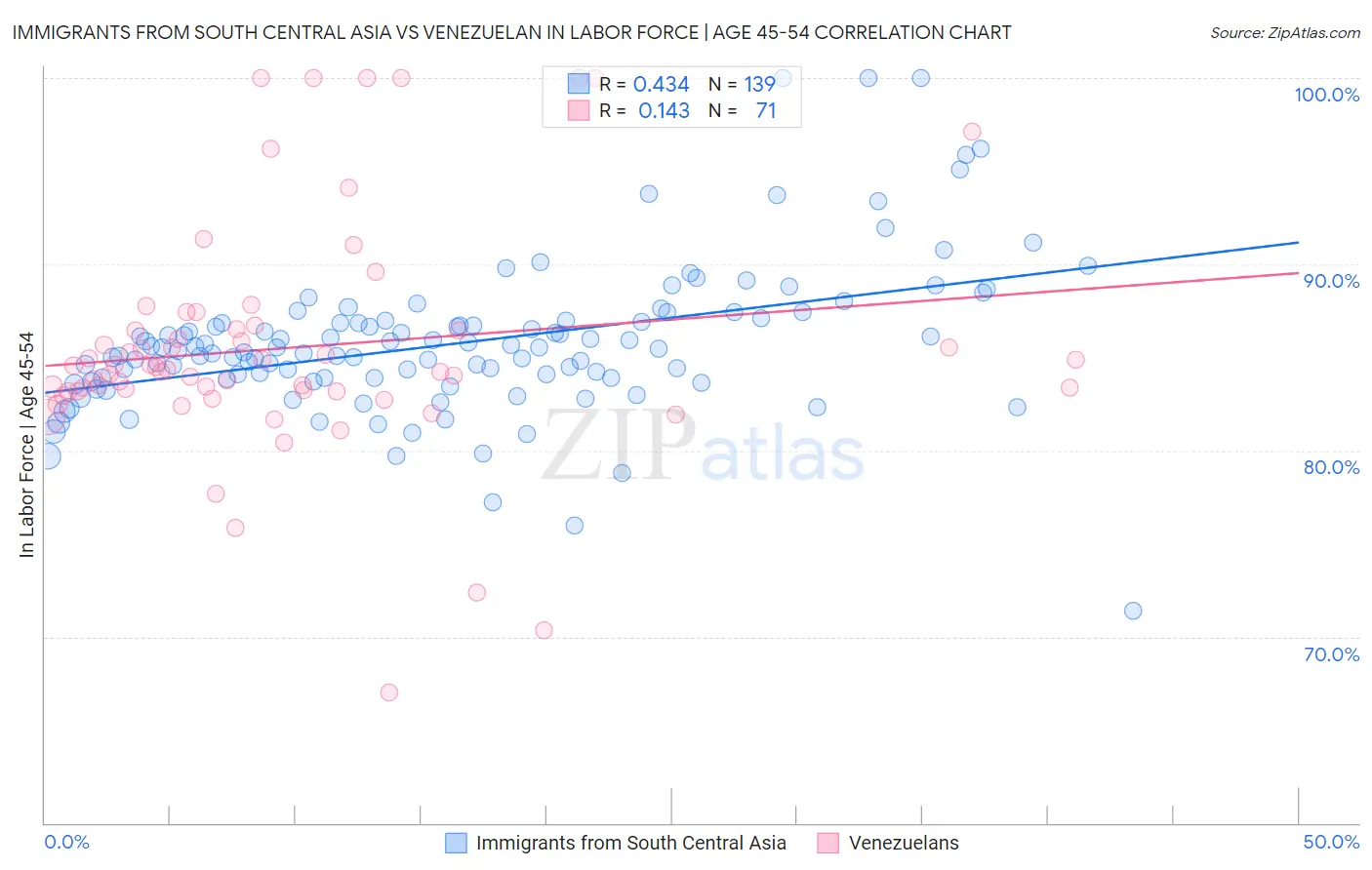 Immigrants from South Central Asia vs Venezuelan In Labor Force | Age 45-54