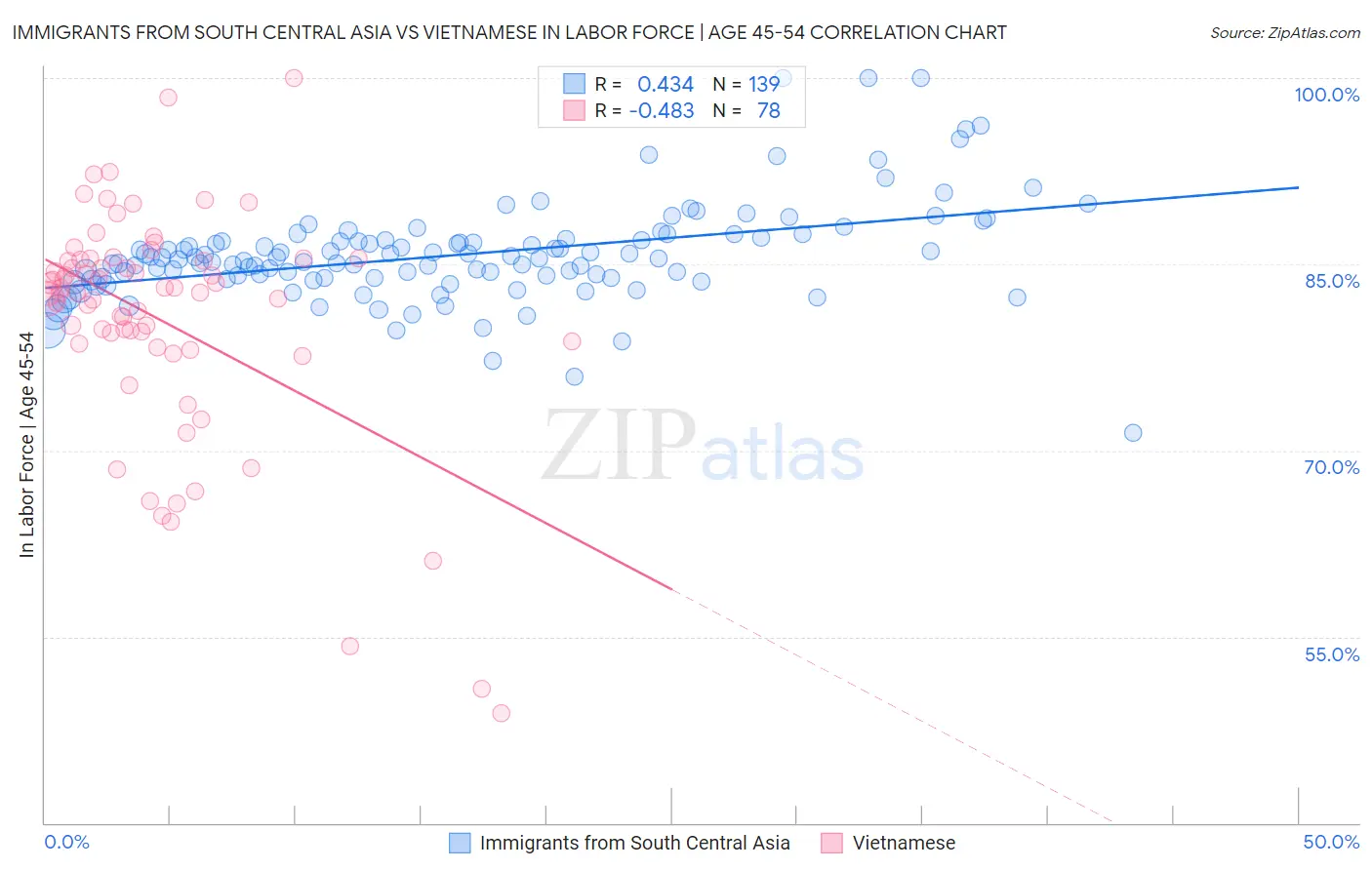 Immigrants from South Central Asia vs Vietnamese In Labor Force | Age 45-54