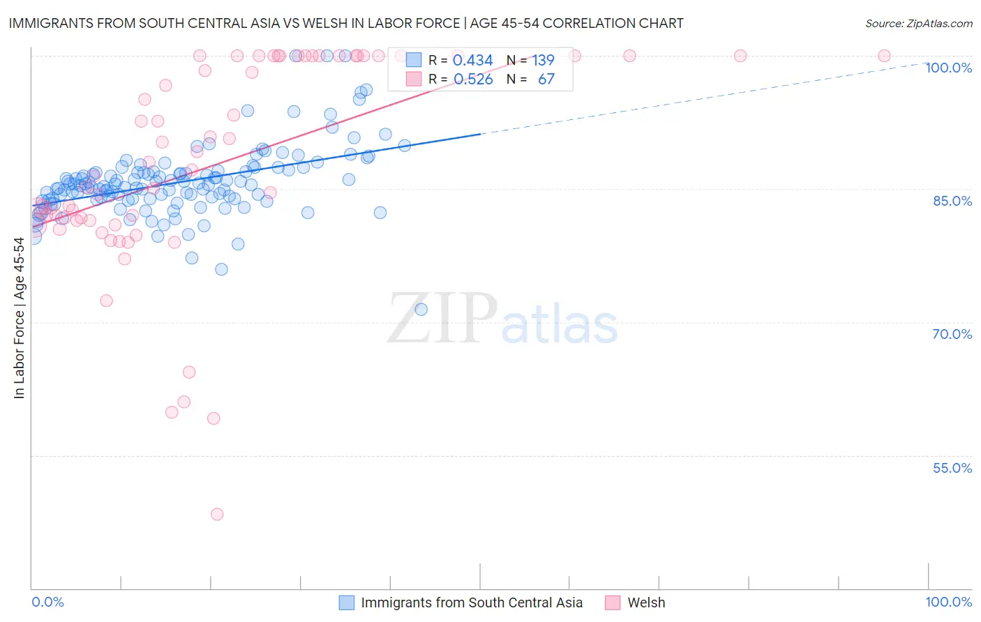 Immigrants from South Central Asia vs Welsh In Labor Force | Age 45-54
