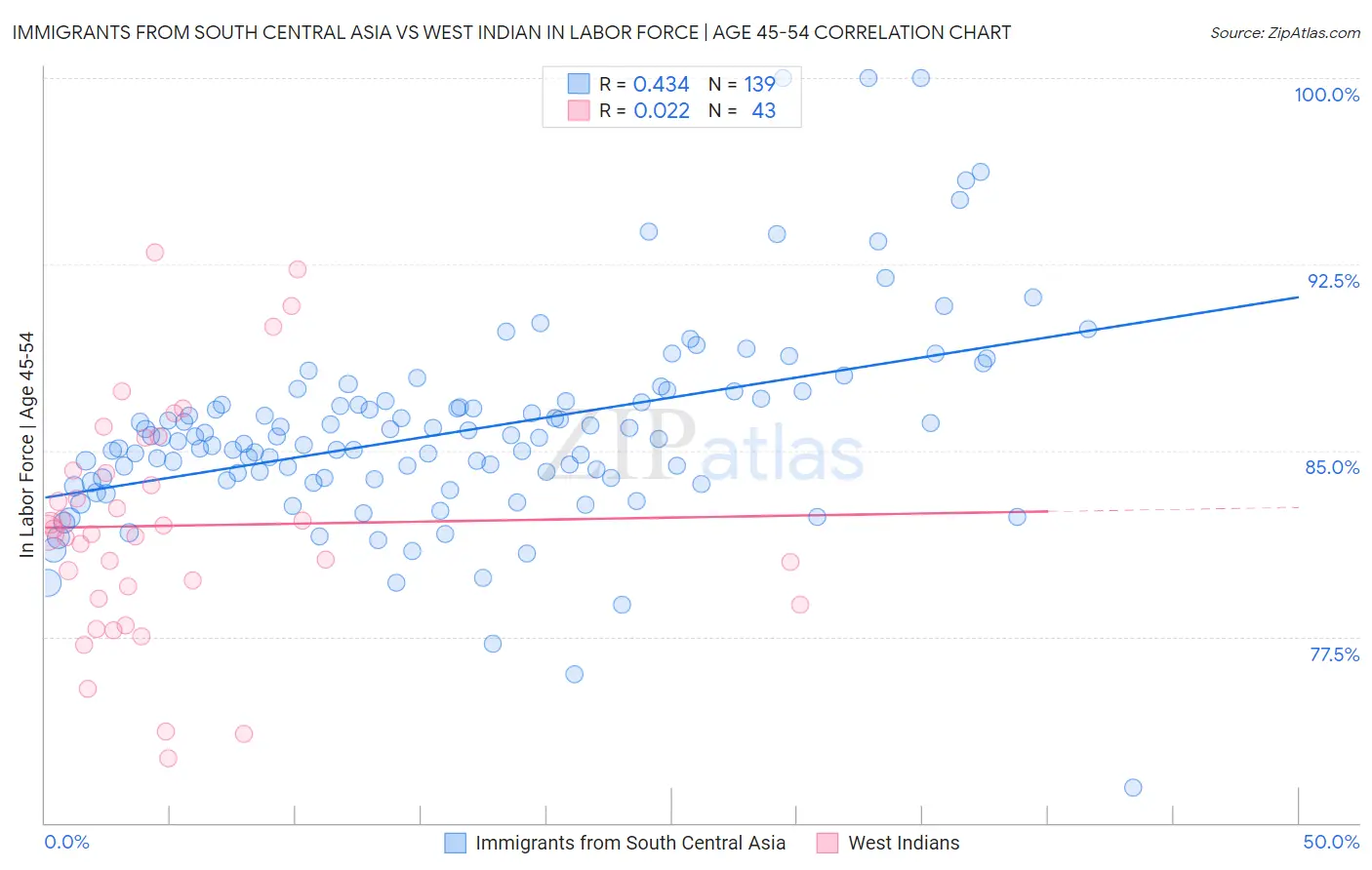 Immigrants from South Central Asia vs West Indian In Labor Force | Age 45-54