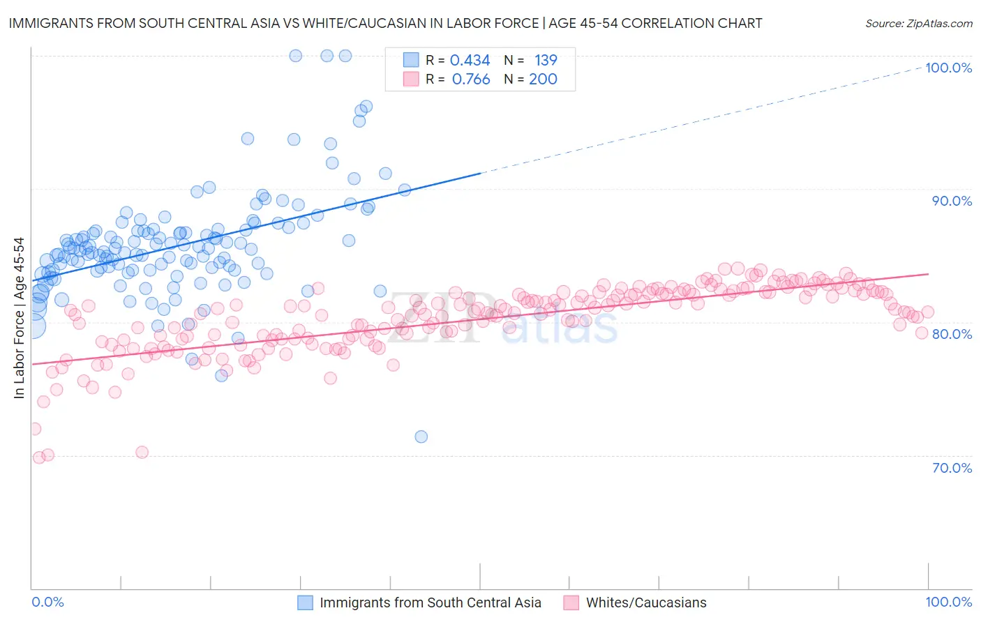 Immigrants from South Central Asia vs White/Caucasian In Labor Force | Age 45-54