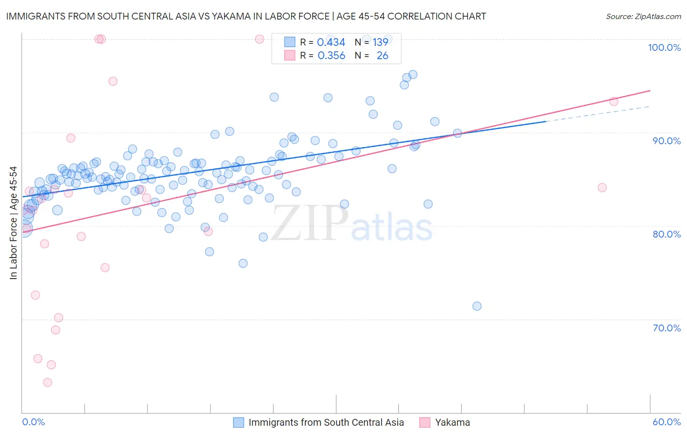 Immigrants from South Central Asia vs Yakama In Labor Force | Age 45-54