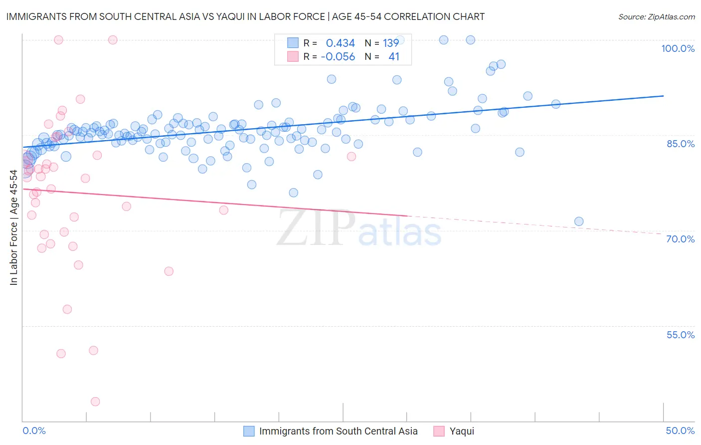 Immigrants from South Central Asia vs Yaqui In Labor Force | Age 45-54