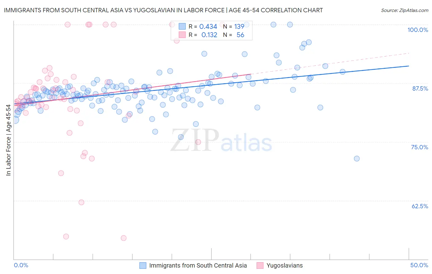 Immigrants from South Central Asia vs Yugoslavian In Labor Force | Age 45-54