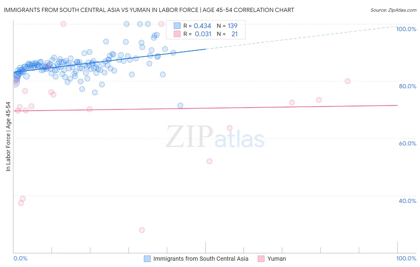 Immigrants from South Central Asia vs Yuman In Labor Force | Age 45-54