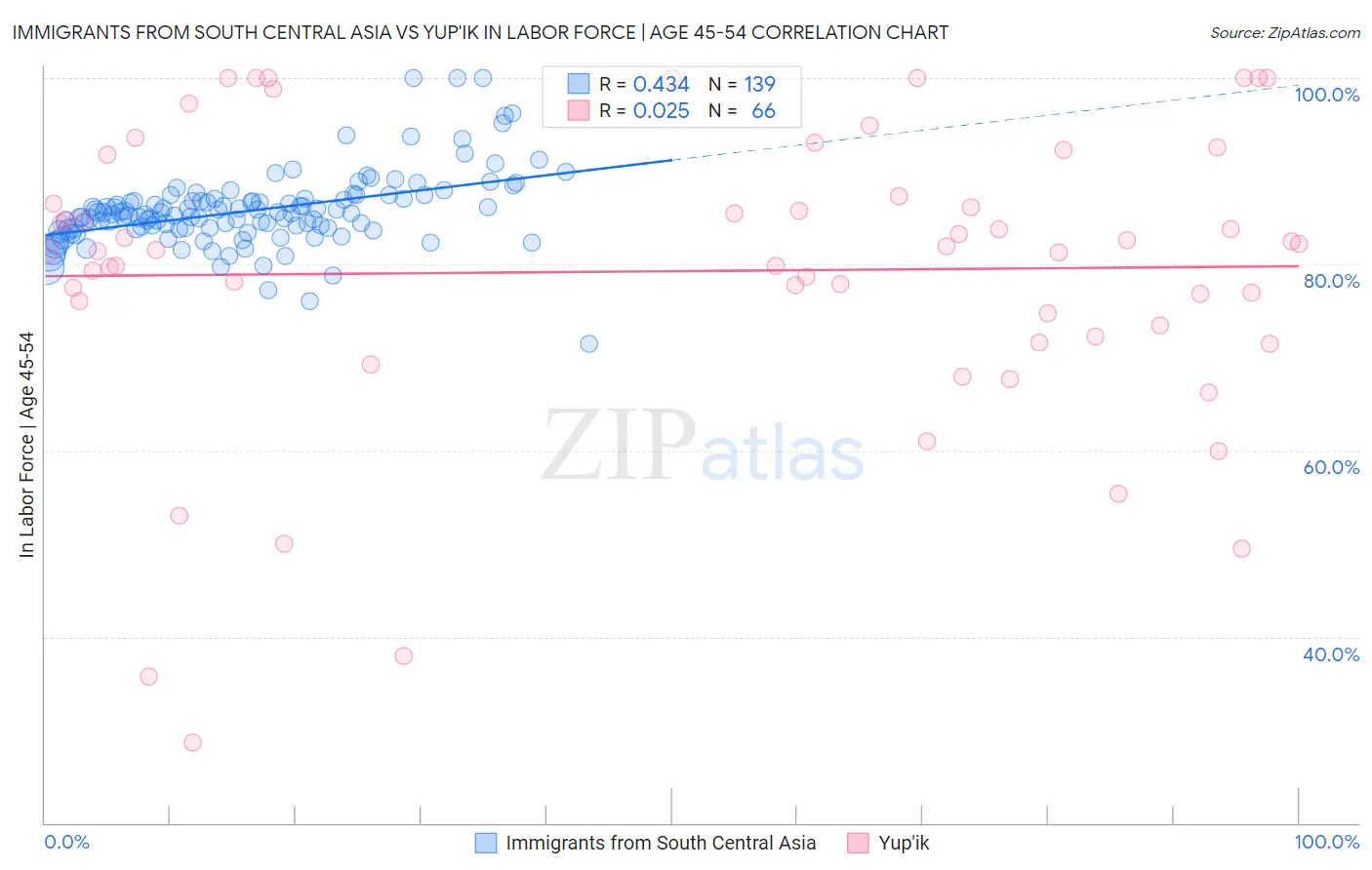 Immigrants from South Central Asia vs Yup'ik In Labor Force | Age 45-54