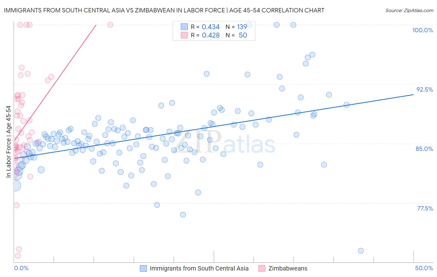 Immigrants from South Central Asia vs Zimbabwean In Labor Force | Age 45-54
