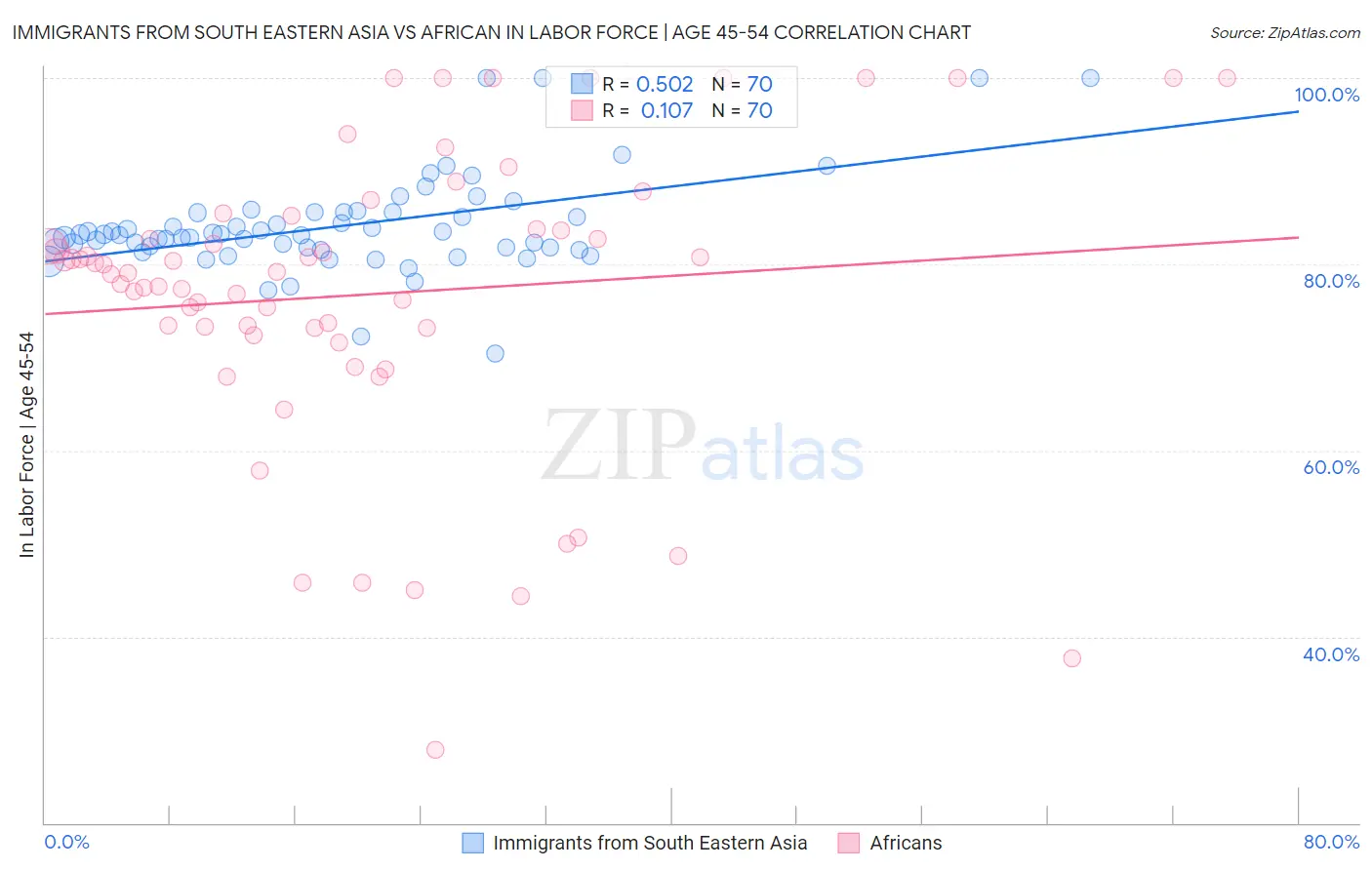 Immigrants from South Eastern Asia vs African In Labor Force | Age 45-54