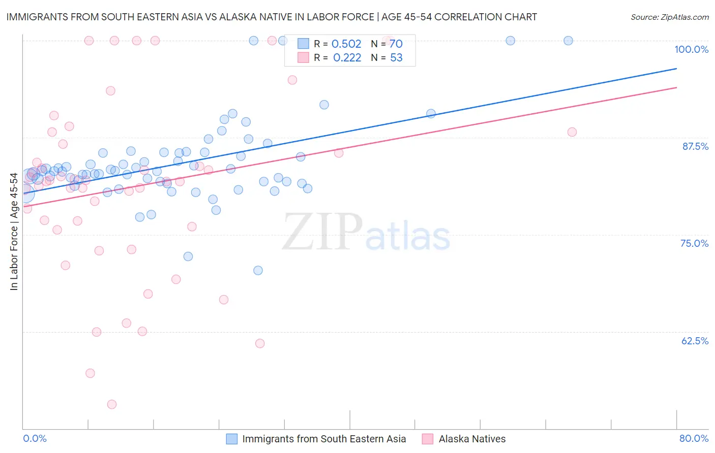 Immigrants from South Eastern Asia vs Alaska Native In Labor Force | Age 45-54