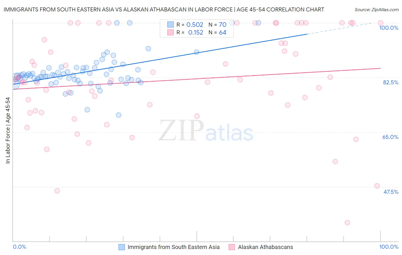 Immigrants from South Eastern Asia vs Alaskan Athabascan In Labor Force | Age 45-54