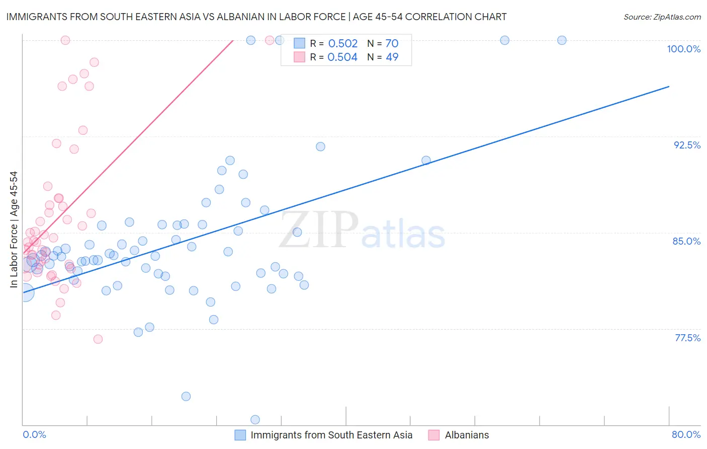 Immigrants from South Eastern Asia vs Albanian In Labor Force | Age 45-54