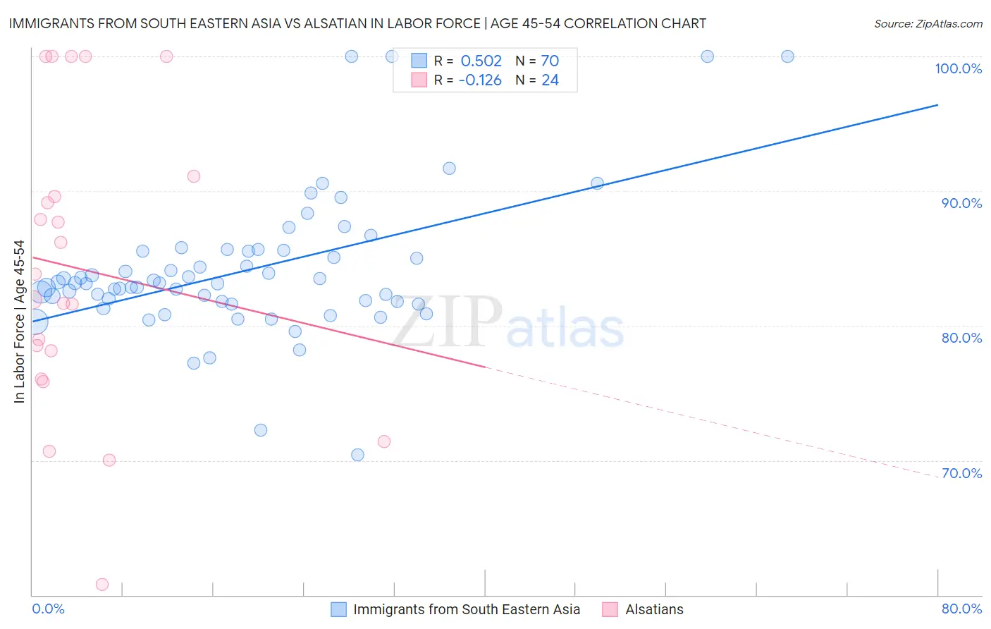 Immigrants from South Eastern Asia vs Alsatian In Labor Force | Age 45-54