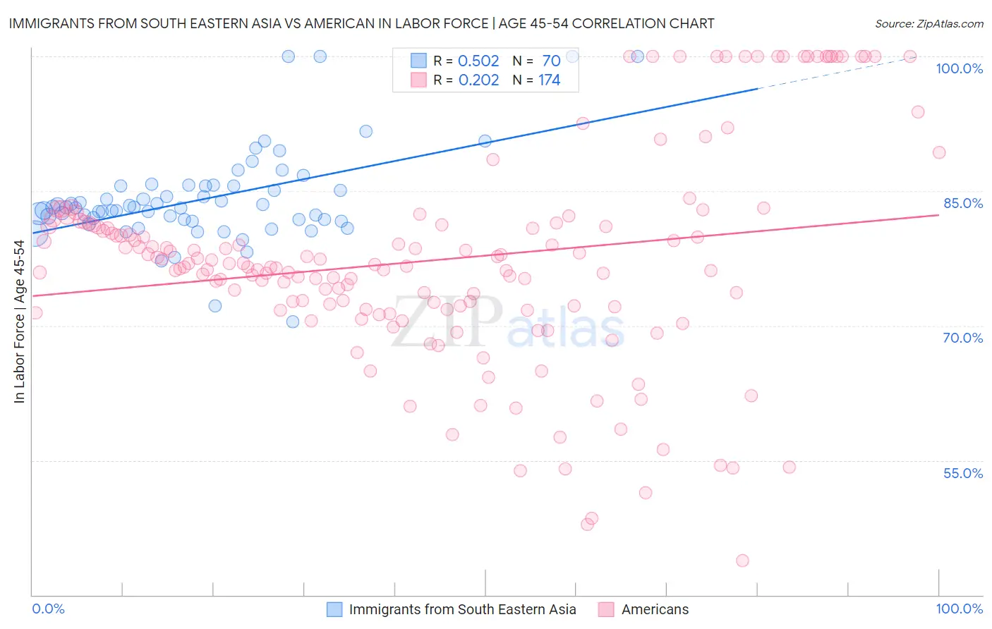 Immigrants from South Eastern Asia vs American In Labor Force | Age 45-54
