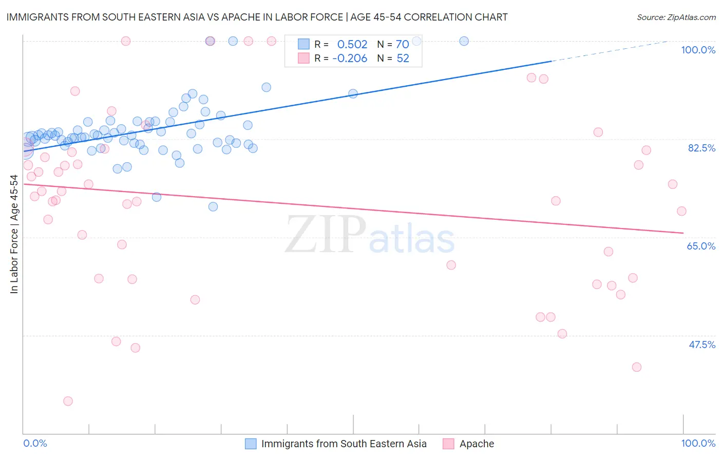 Immigrants from South Eastern Asia vs Apache In Labor Force | Age 45-54