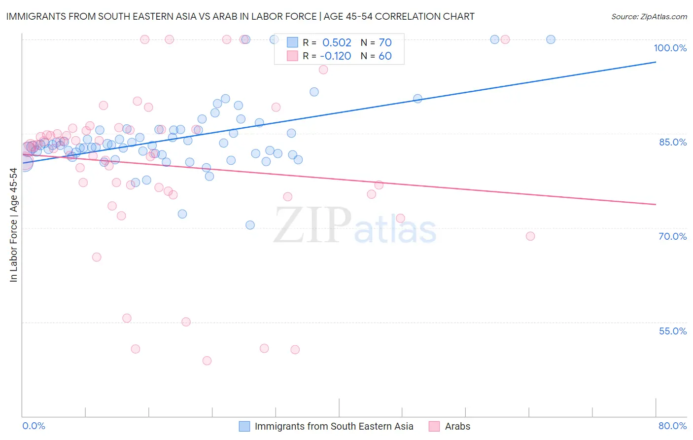 Immigrants from South Eastern Asia vs Arab In Labor Force | Age 45-54