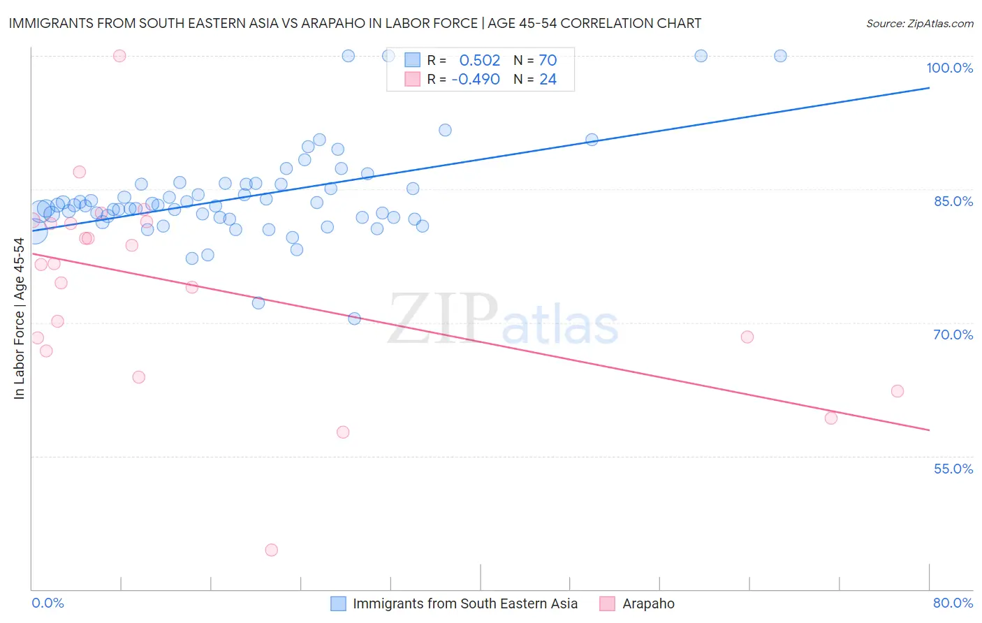 Immigrants from South Eastern Asia vs Arapaho In Labor Force | Age 45-54