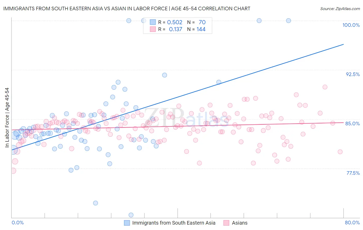 Immigrants from South Eastern Asia vs Asian In Labor Force | Age 45-54