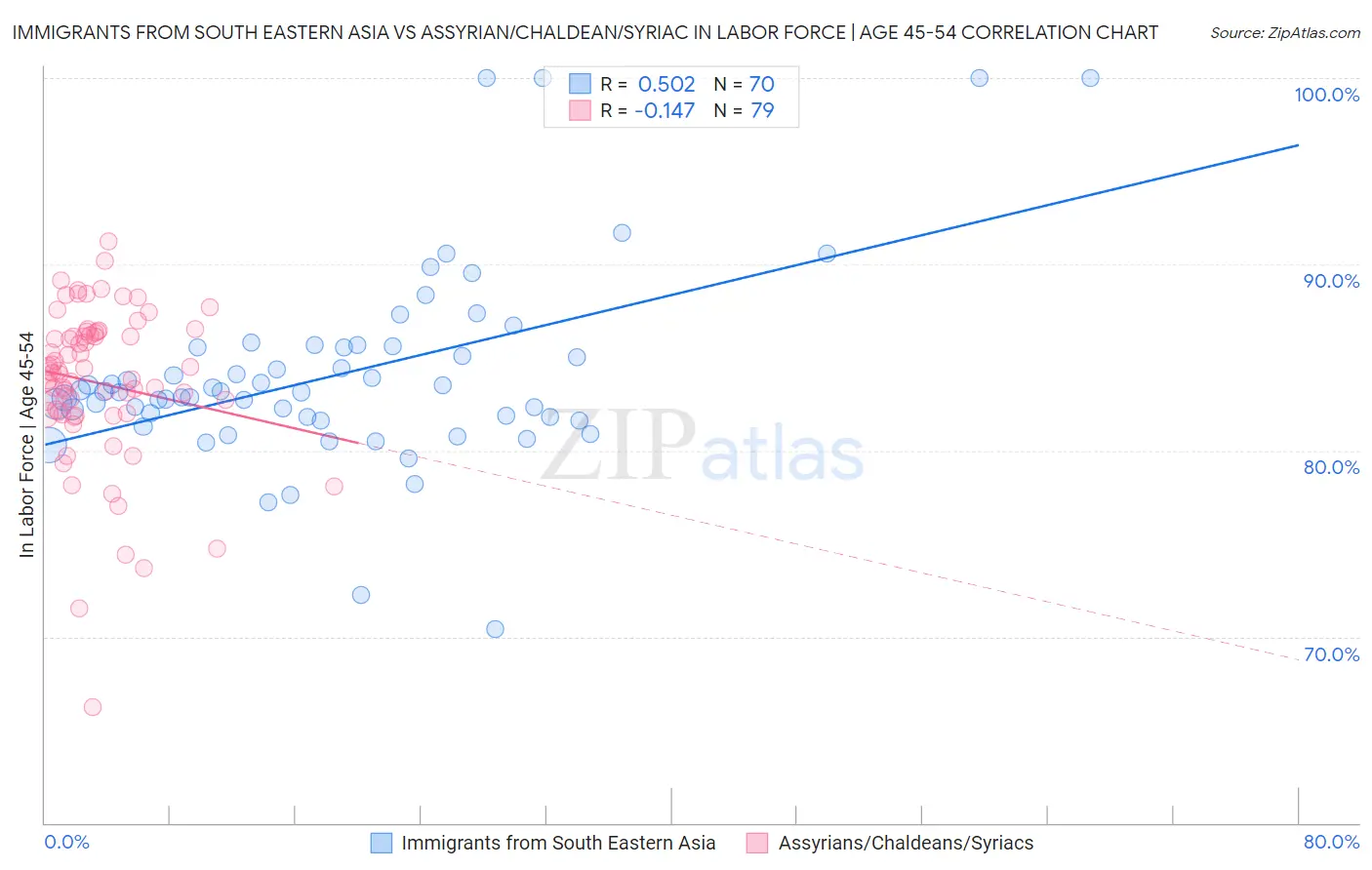 Immigrants from South Eastern Asia vs Assyrian/Chaldean/Syriac In Labor Force | Age 45-54