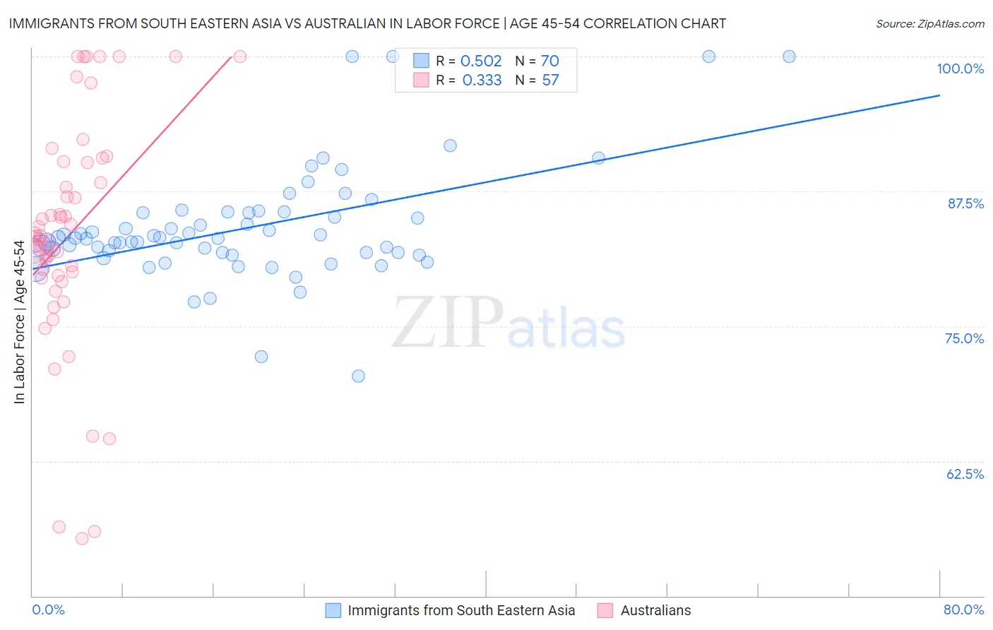 Immigrants from South Eastern Asia vs Australian In Labor Force | Age 45-54