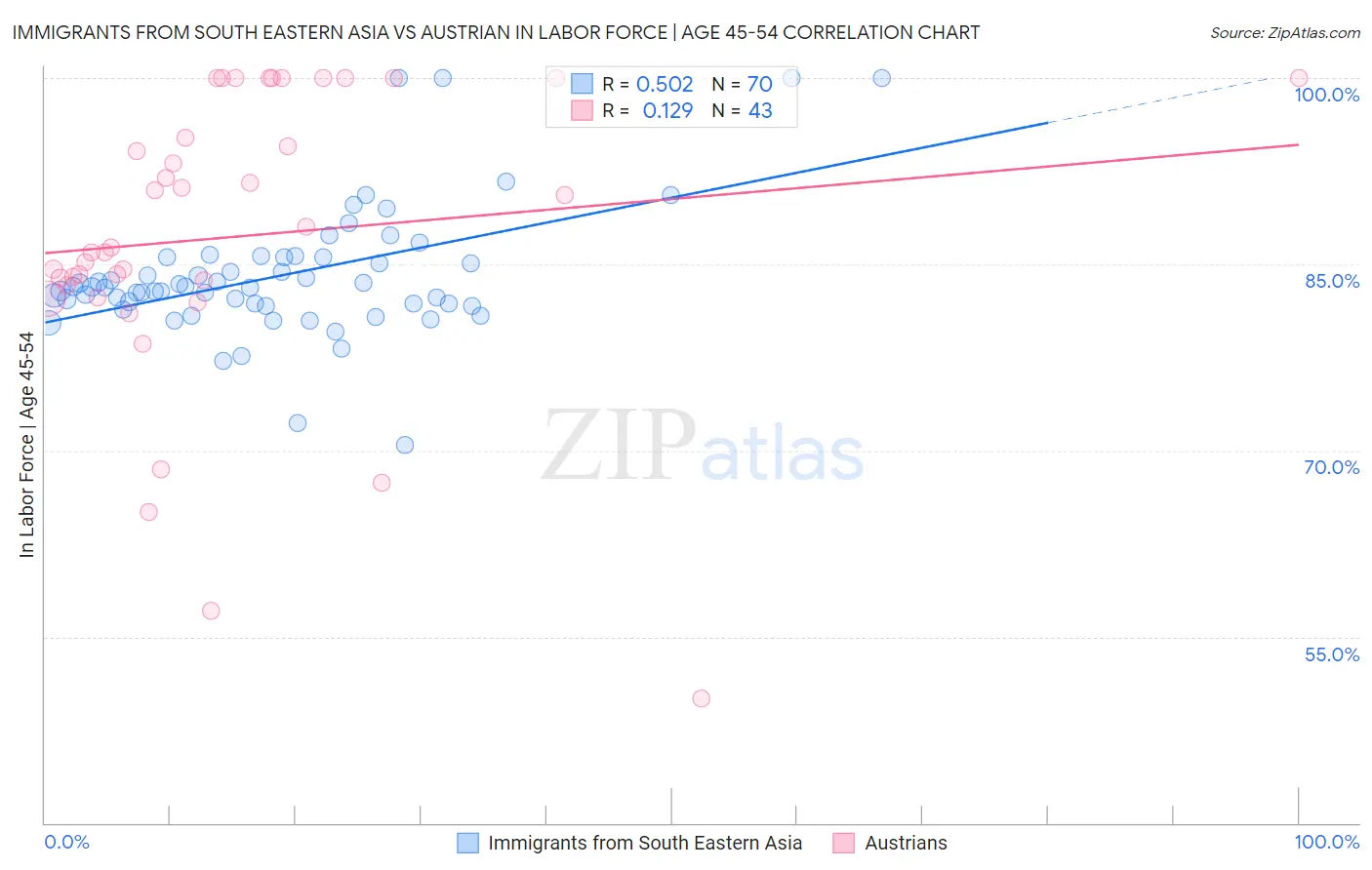 Immigrants from South Eastern Asia vs Austrian In Labor Force | Age 45-54