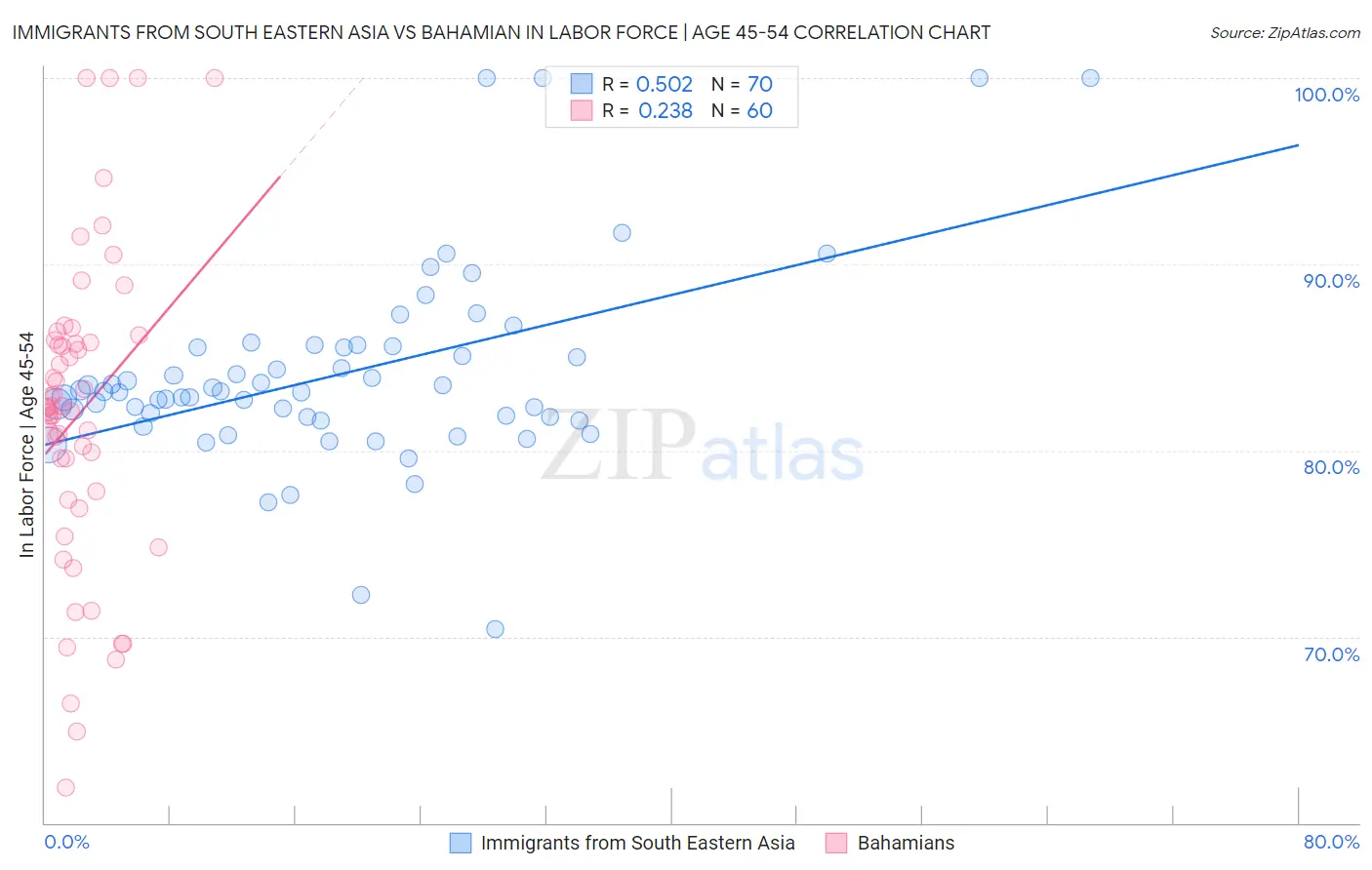 Immigrants from South Eastern Asia vs Bahamian In Labor Force | Age 45-54