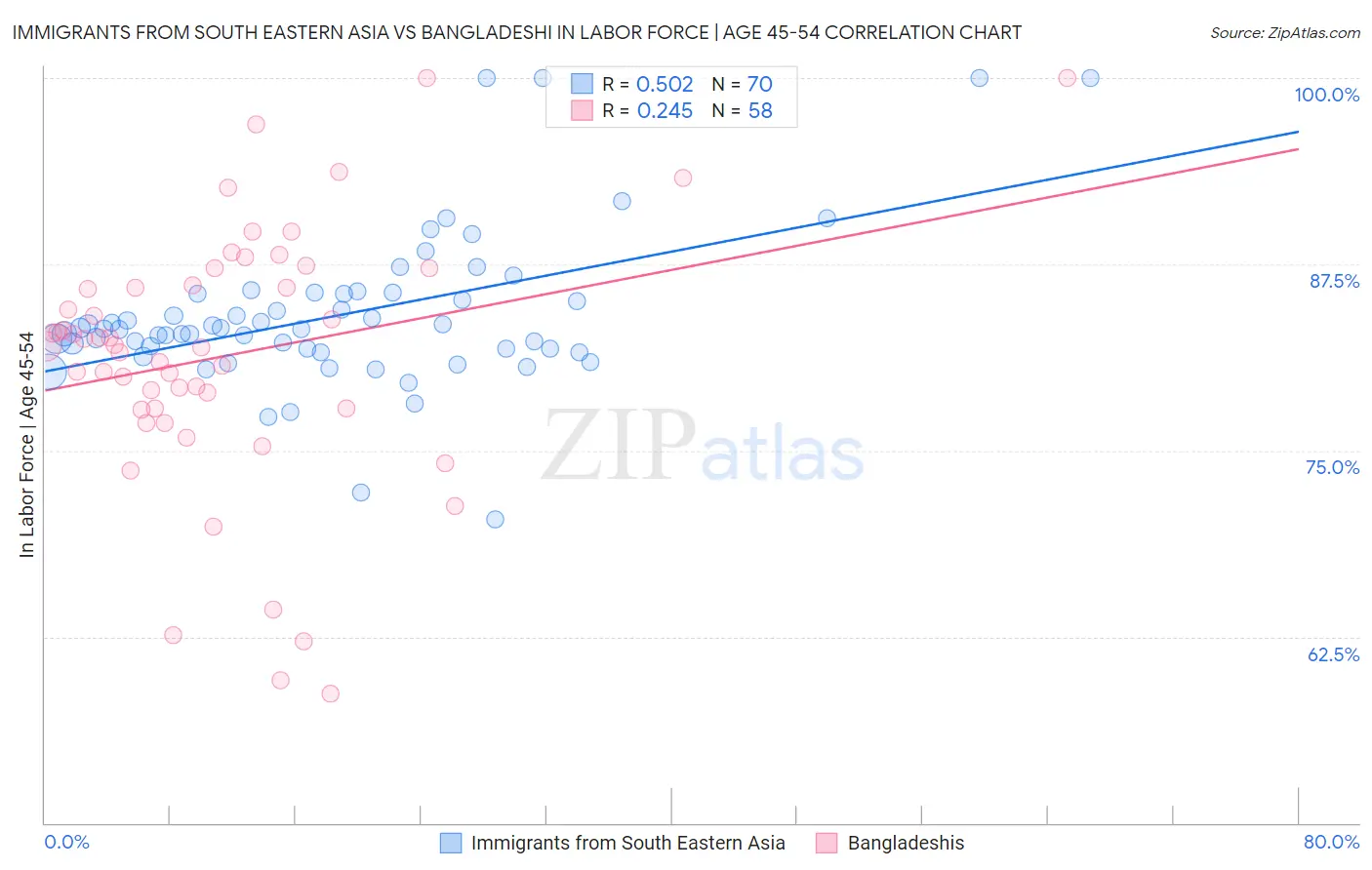 Immigrants from South Eastern Asia vs Bangladeshi In Labor Force | Age 45-54