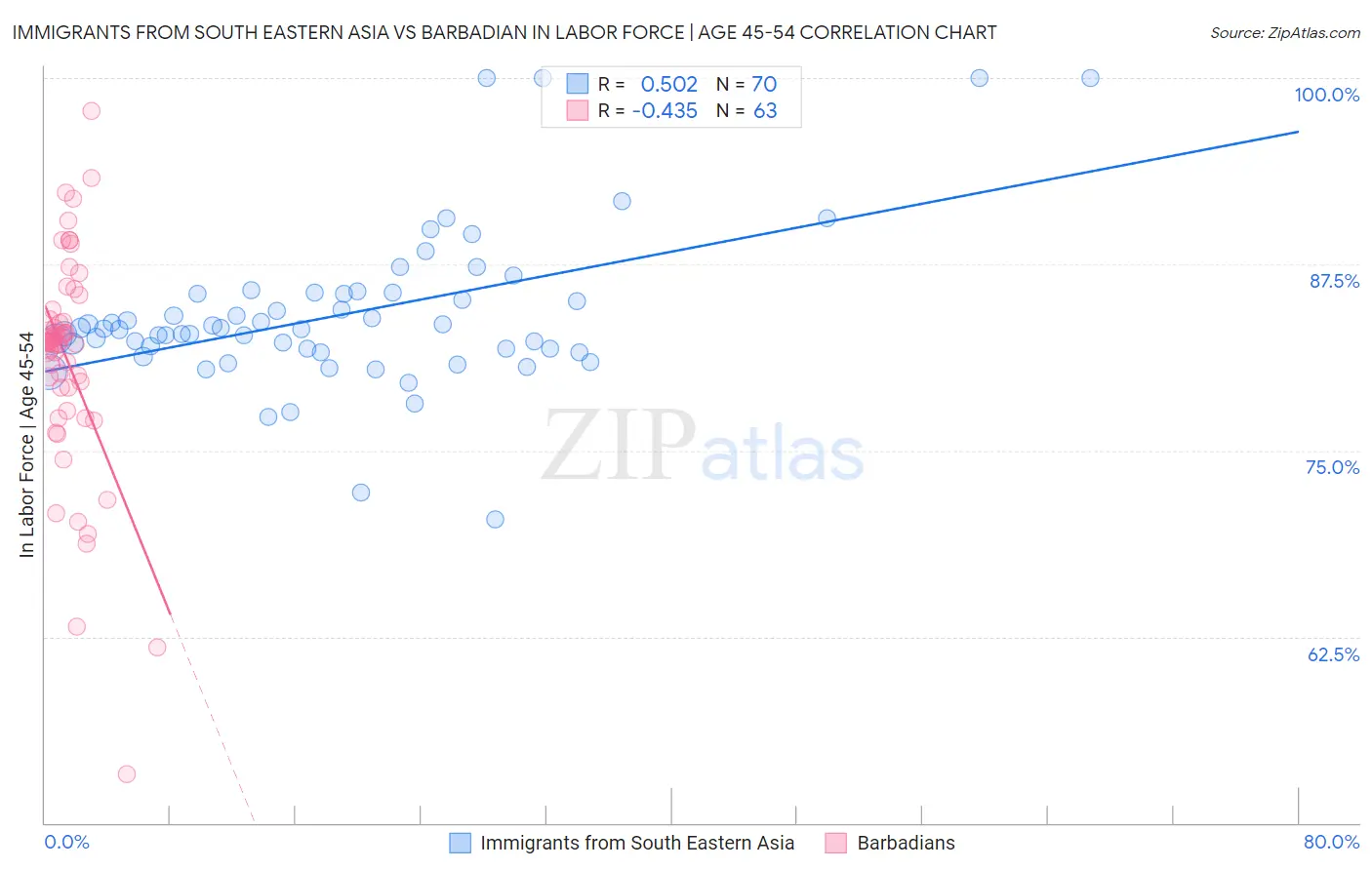 Immigrants from South Eastern Asia vs Barbadian In Labor Force | Age 45-54