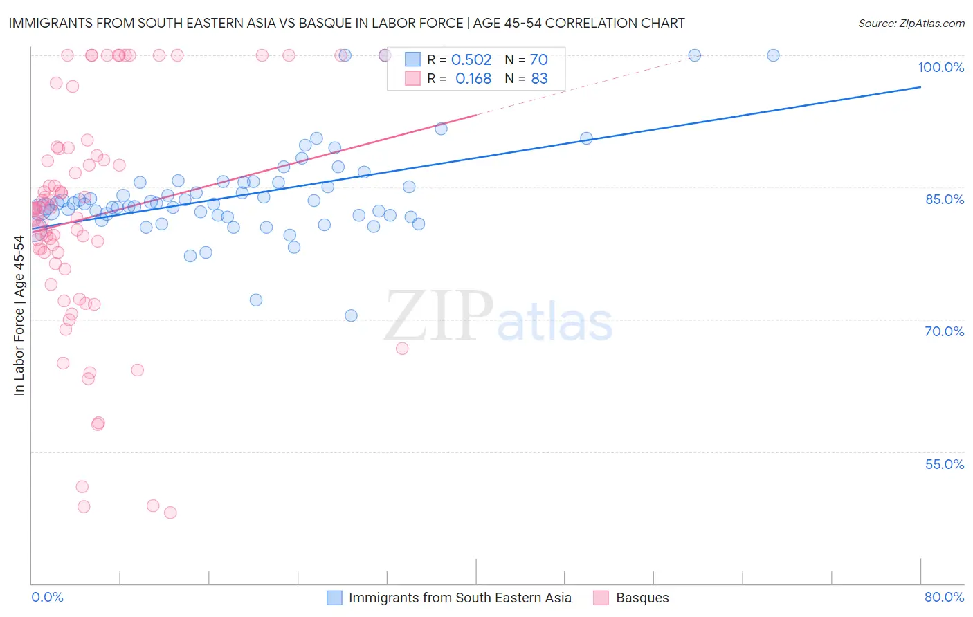 Immigrants from South Eastern Asia vs Basque In Labor Force | Age 45-54