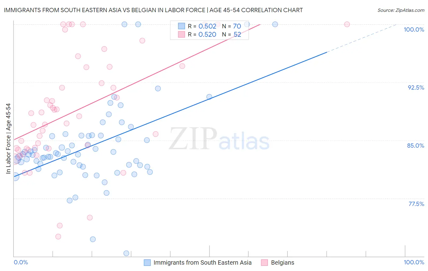 Immigrants from South Eastern Asia vs Belgian In Labor Force | Age 45-54