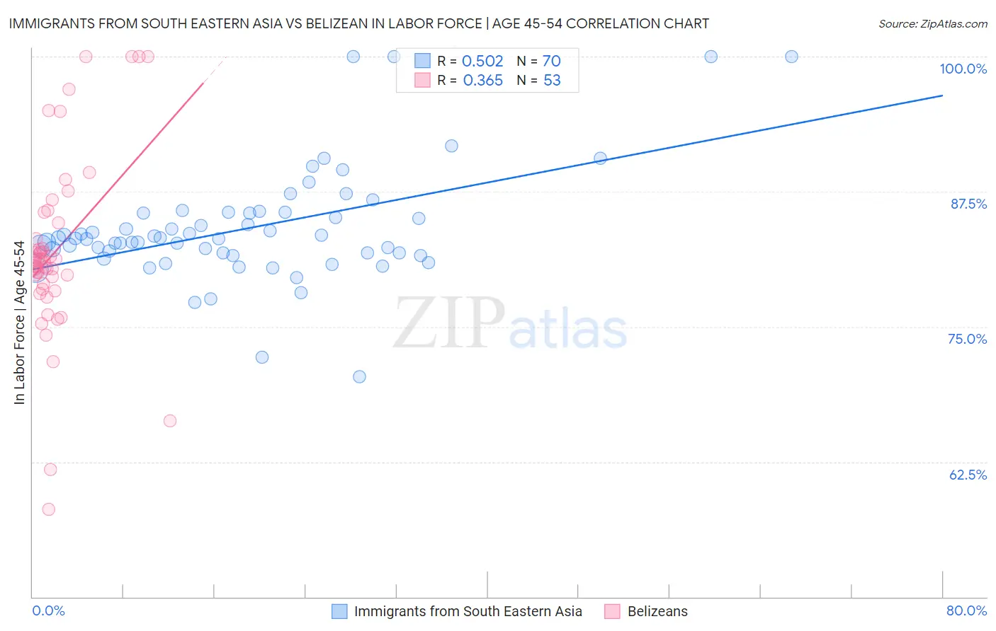 Immigrants from South Eastern Asia vs Belizean In Labor Force | Age 45-54