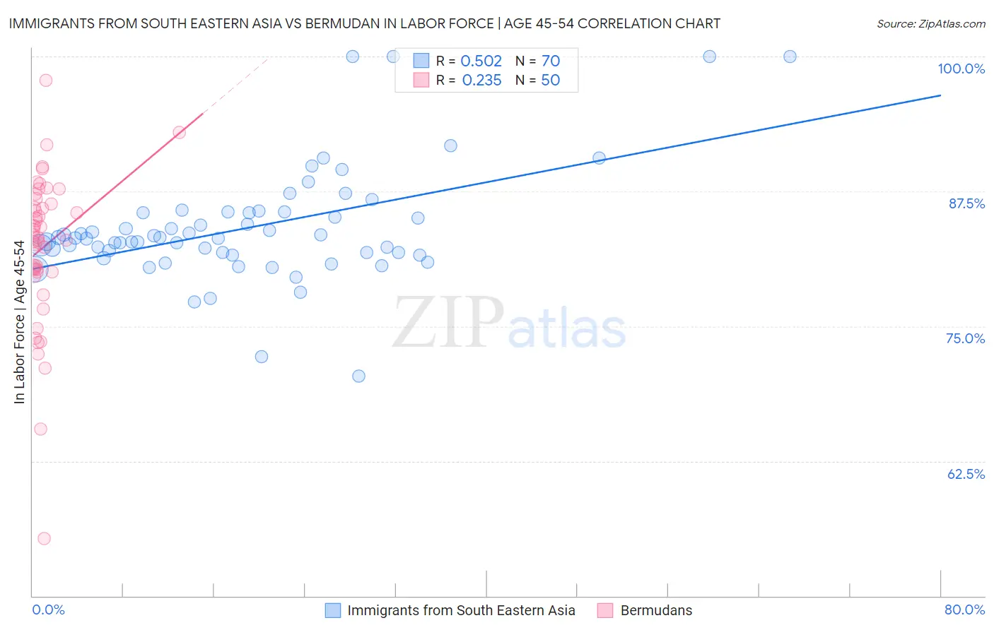 Immigrants from South Eastern Asia vs Bermudan In Labor Force | Age 45-54