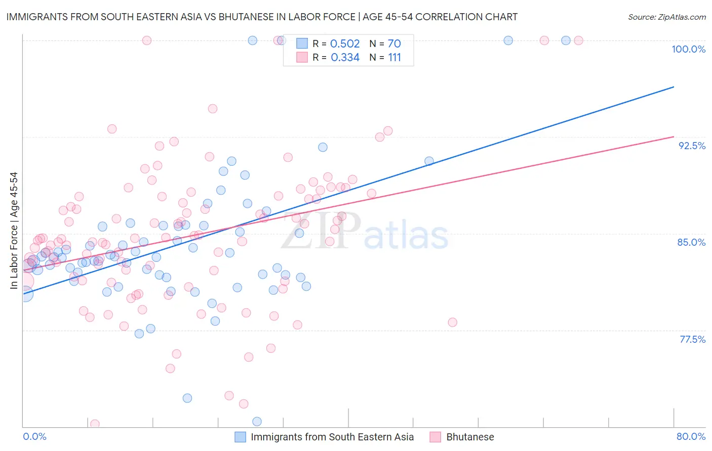 Immigrants from South Eastern Asia vs Bhutanese In Labor Force | Age 45-54