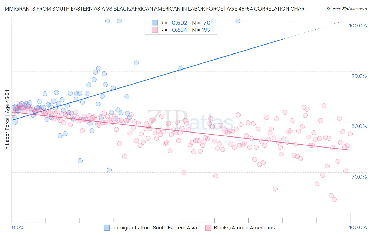 Immigrants from South Eastern Asia vs Black/African American In Labor Force | Age 45-54