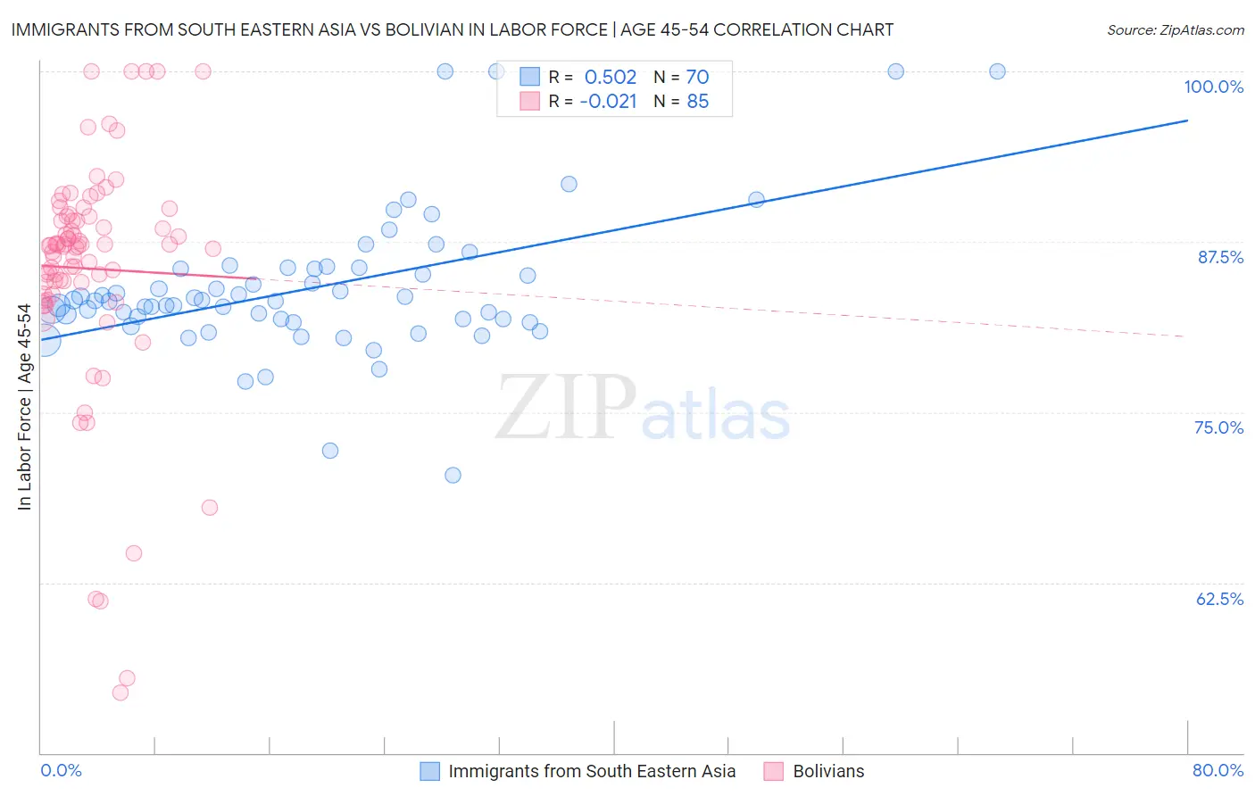 Immigrants from South Eastern Asia vs Bolivian In Labor Force | Age 45-54