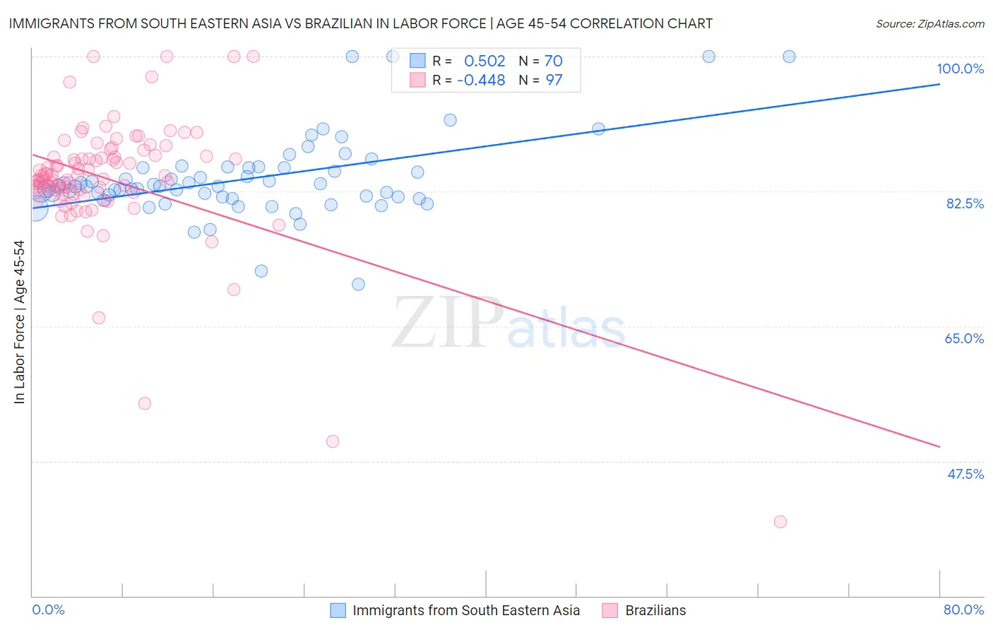 Immigrants from South Eastern Asia vs Brazilian In Labor Force | Age 45-54