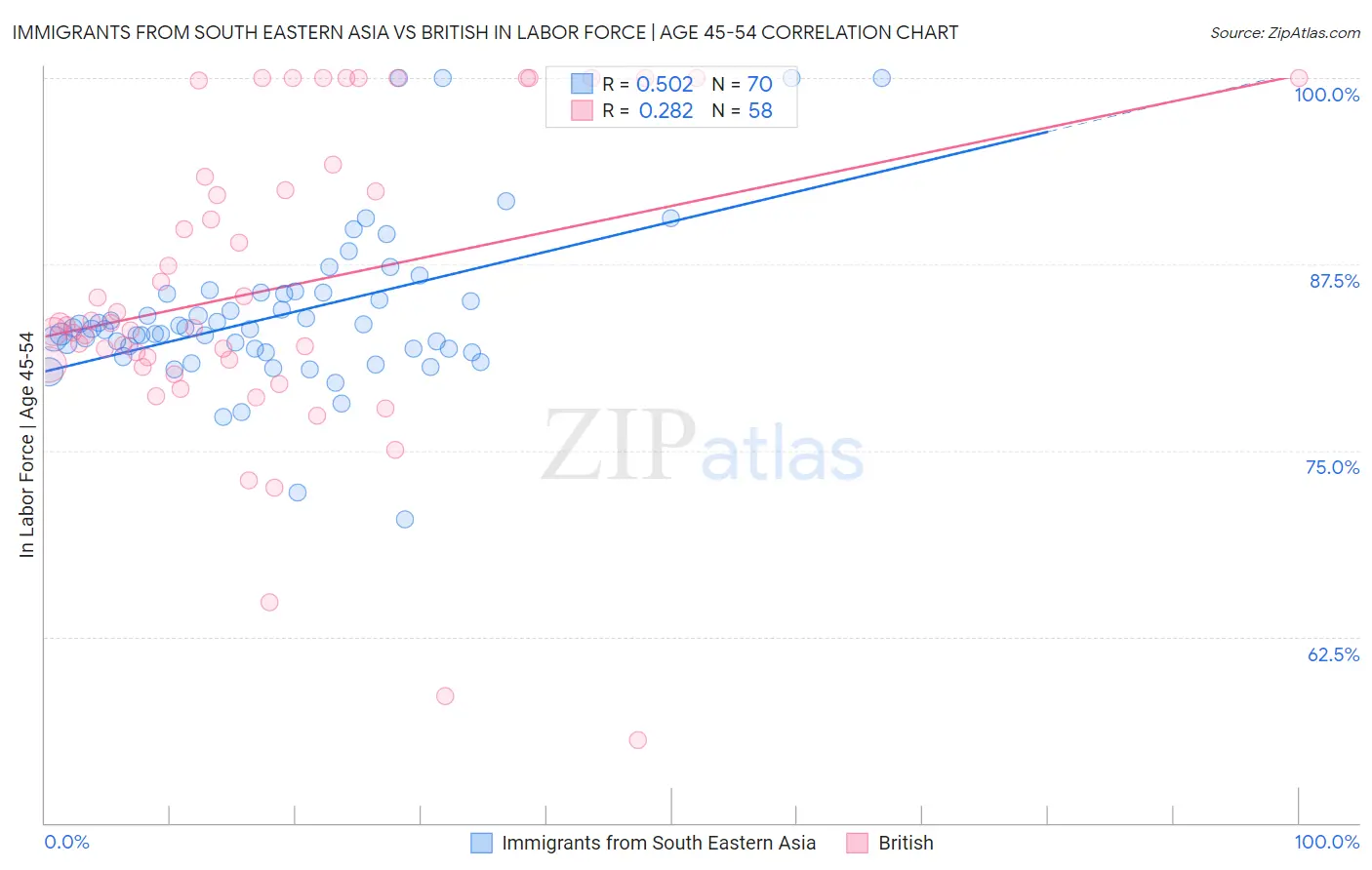 Immigrants from South Eastern Asia vs British In Labor Force | Age 45-54