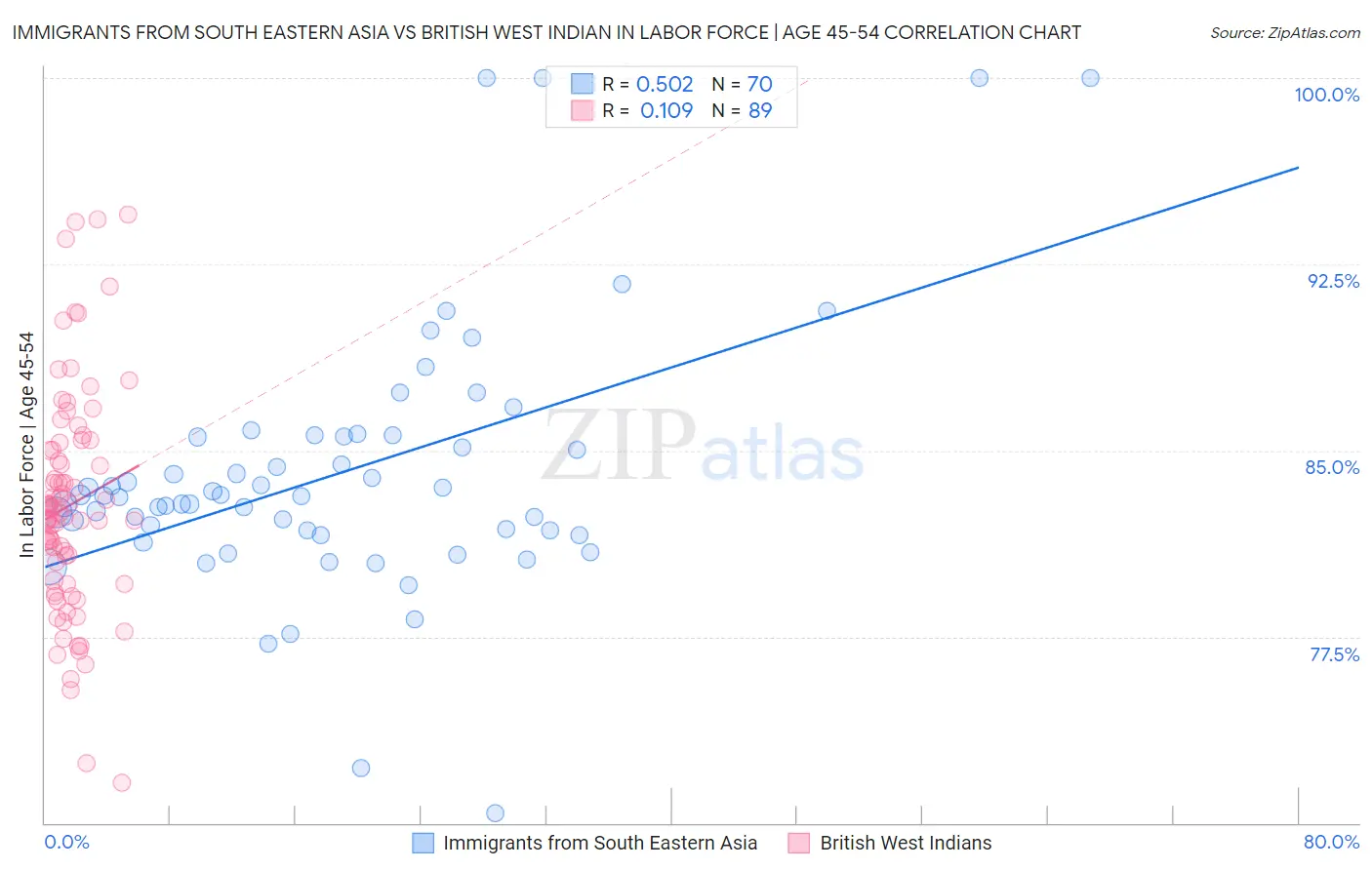 Immigrants from South Eastern Asia vs British West Indian In Labor Force | Age 45-54