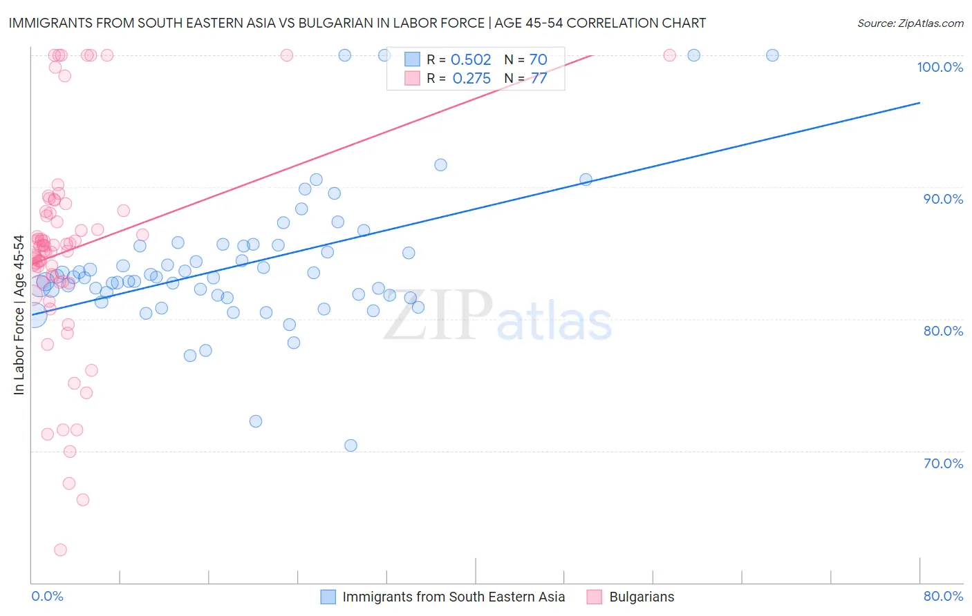 Immigrants from South Eastern Asia vs Bulgarian In Labor Force | Age 45-54