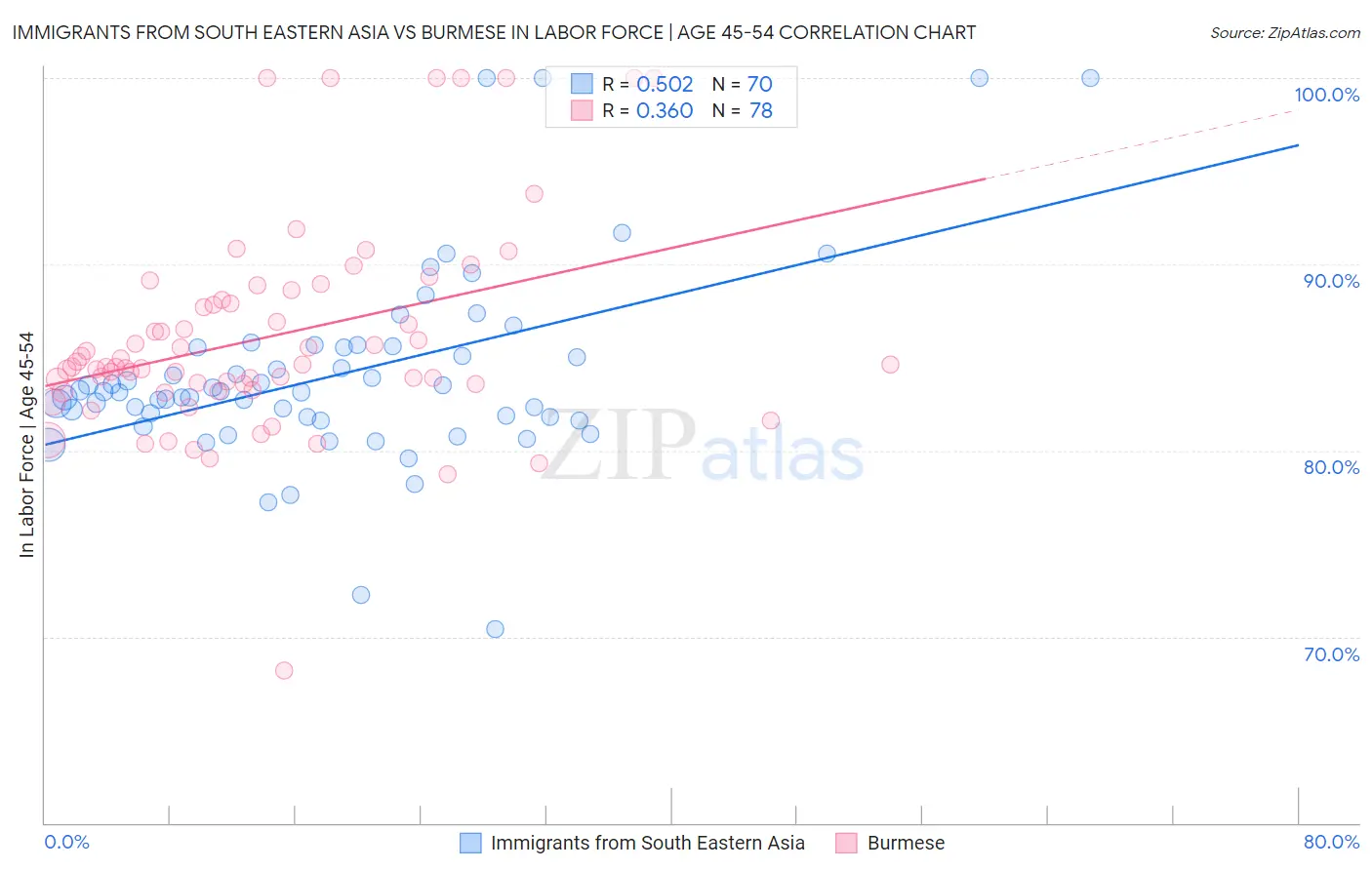 Immigrants from South Eastern Asia vs Burmese In Labor Force | Age 45-54