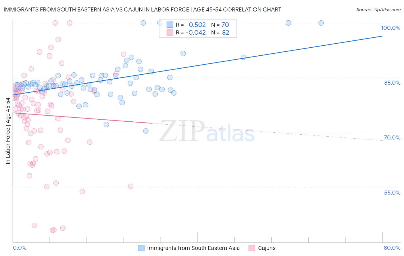 Immigrants from South Eastern Asia vs Cajun In Labor Force | Age 45-54