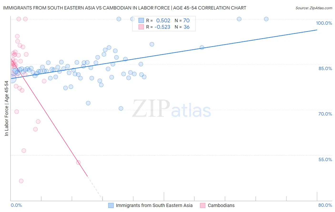 Immigrants from South Eastern Asia vs Cambodian In Labor Force | Age 45-54