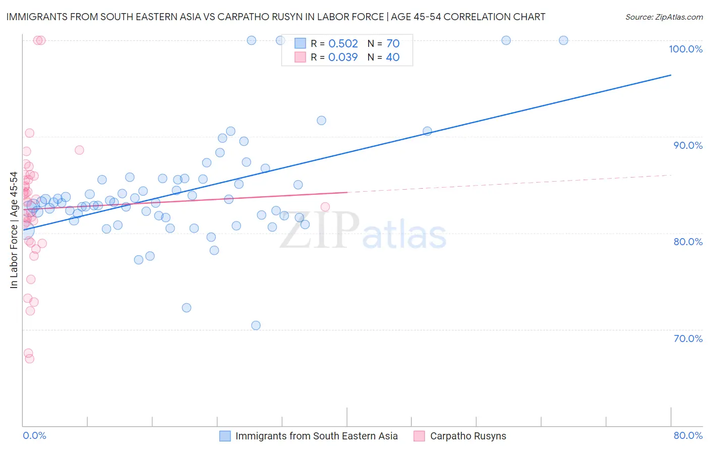 Immigrants from South Eastern Asia vs Carpatho Rusyn In Labor Force | Age 45-54