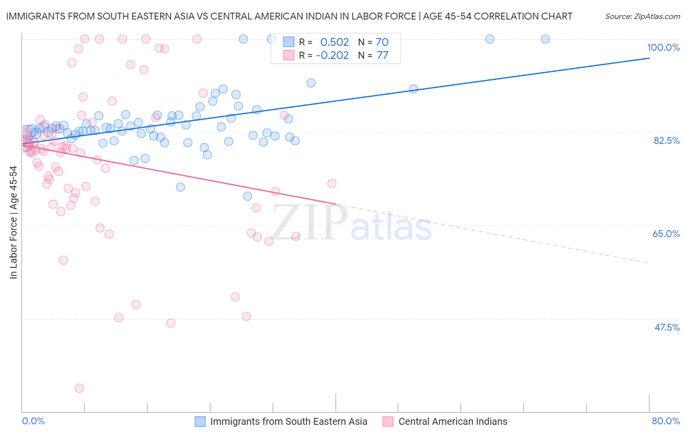 Immigrants from South Eastern Asia vs Central American Indian In Labor Force | Age 45-54