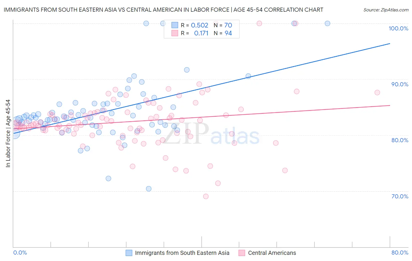 Immigrants from South Eastern Asia vs Central American In Labor Force | Age 45-54