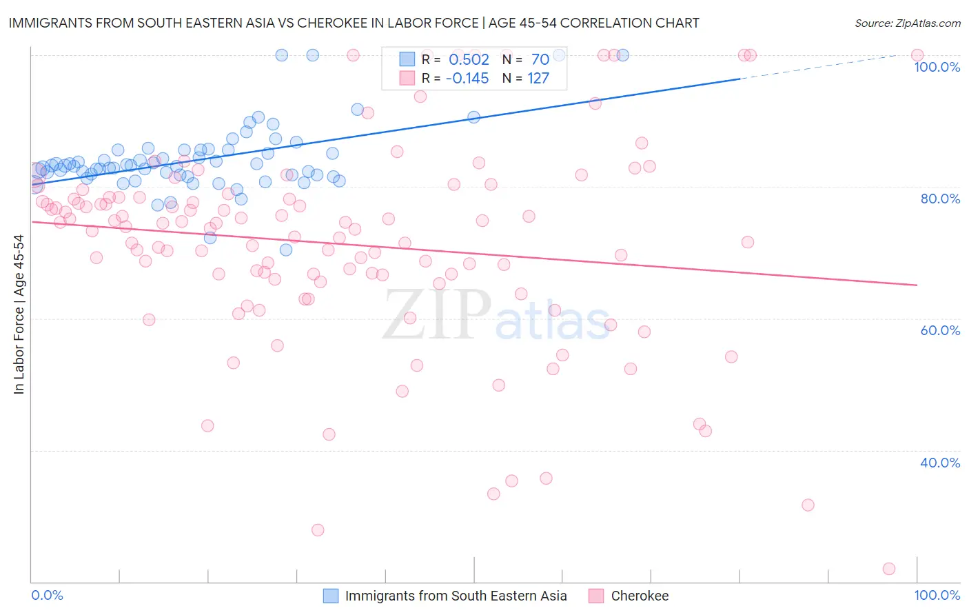 Immigrants from South Eastern Asia vs Cherokee In Labor Force | Age 45-54