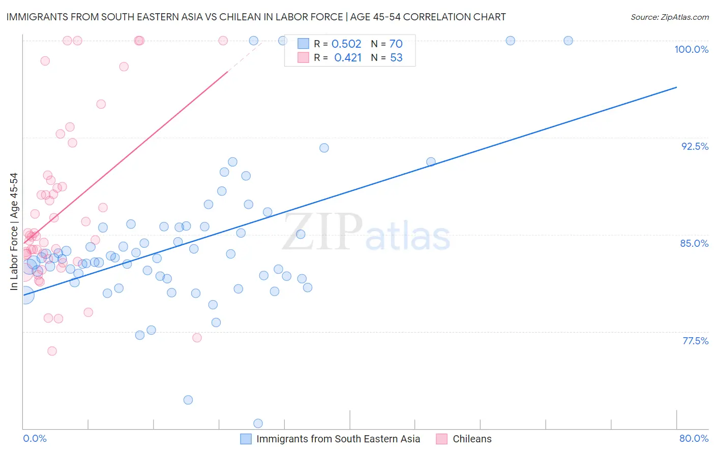 Immigrants from South Eastern Asia vs Chilean In Labor Force | Age 45-54