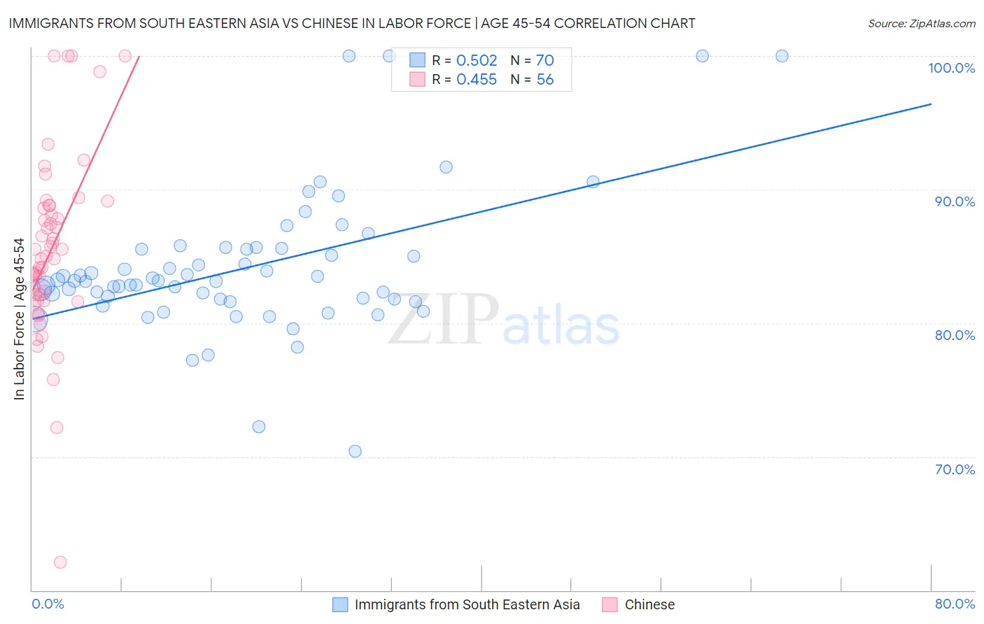 Immigrants from South Eastern Asia vs Chinese In Labor Force | Age 45-54