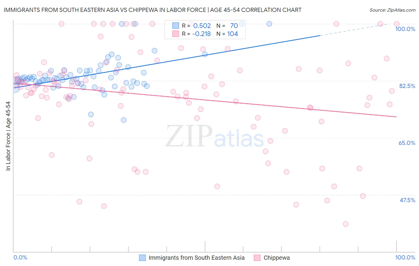 Immigrants from South Eastern Asia vs Chippewa In Labor Force | Age 45-54